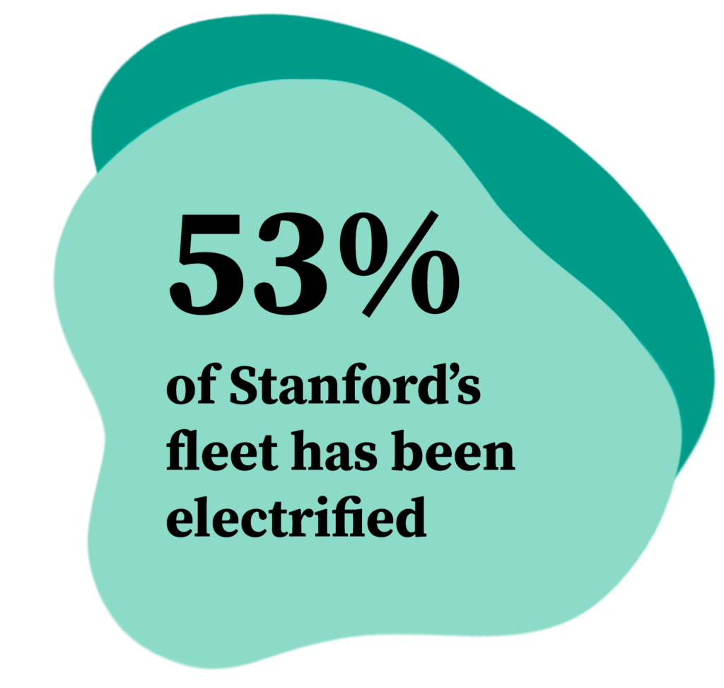 53% of Stanford's fleet has been electrified 