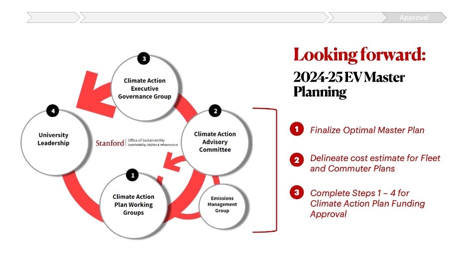 Flow diagram of the 2024-25 EV Master Planning