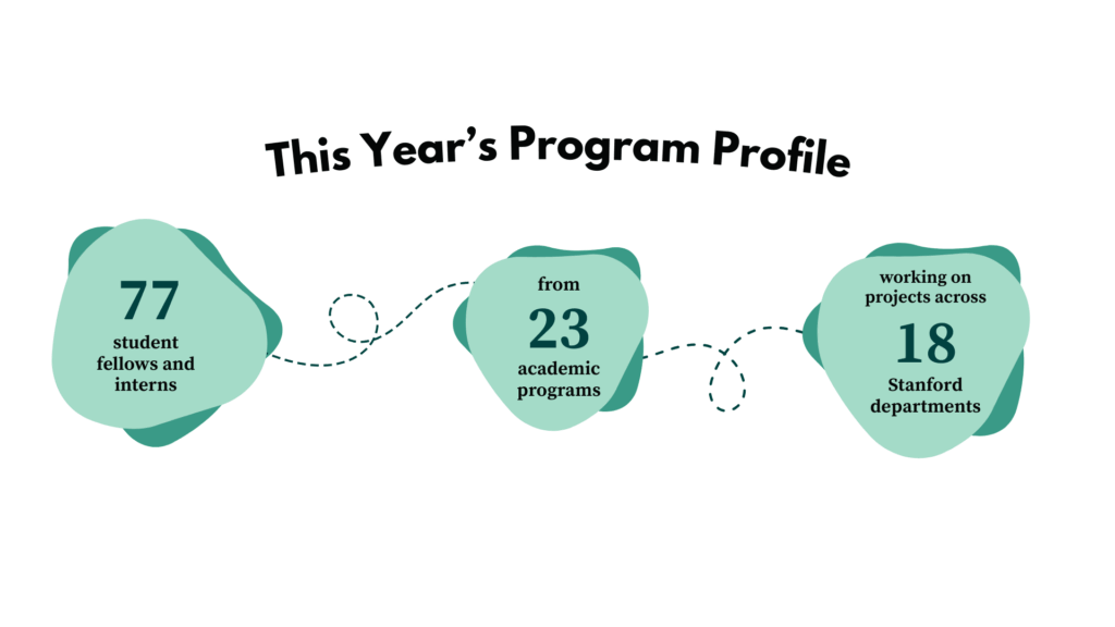 Graphic with title "This Year's Program Profile" showing the numbers: 77 student fellows and interns from 23 academic programs working on projects across 18 Stanford departments