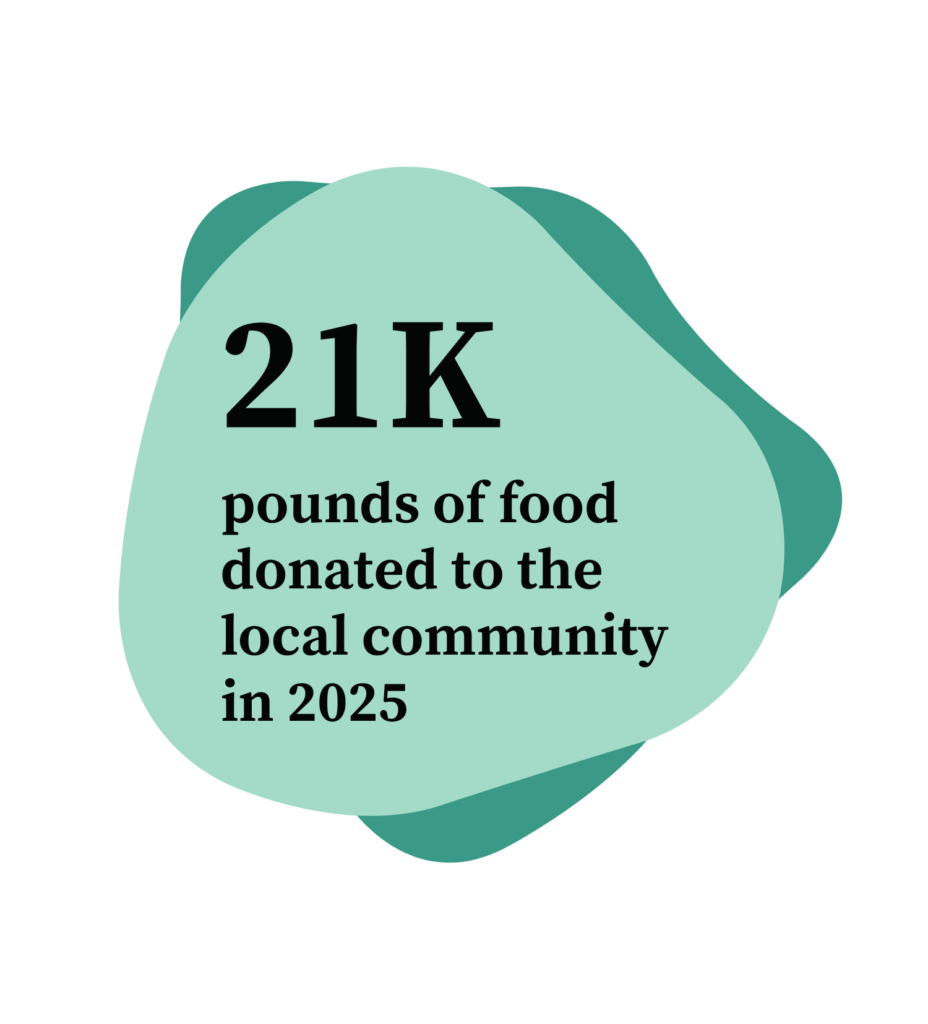 21k pounds of food donated to the local community in 2025