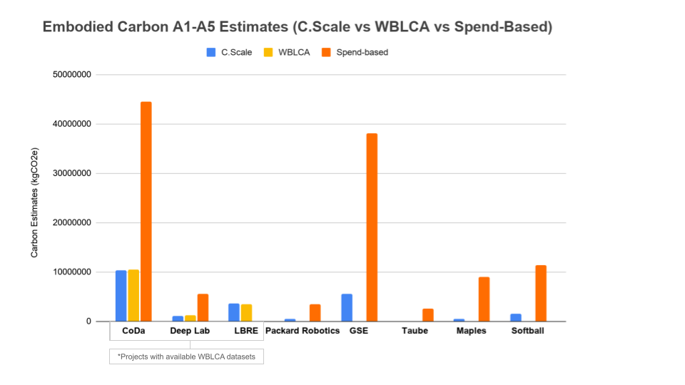 Bar Chart of Embodied Carbon A1-A5 Estimates (C.Scale vs WBLCA vs Spend-Based)